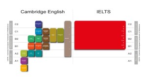 certificazioni inglese IELTS e Cambridge